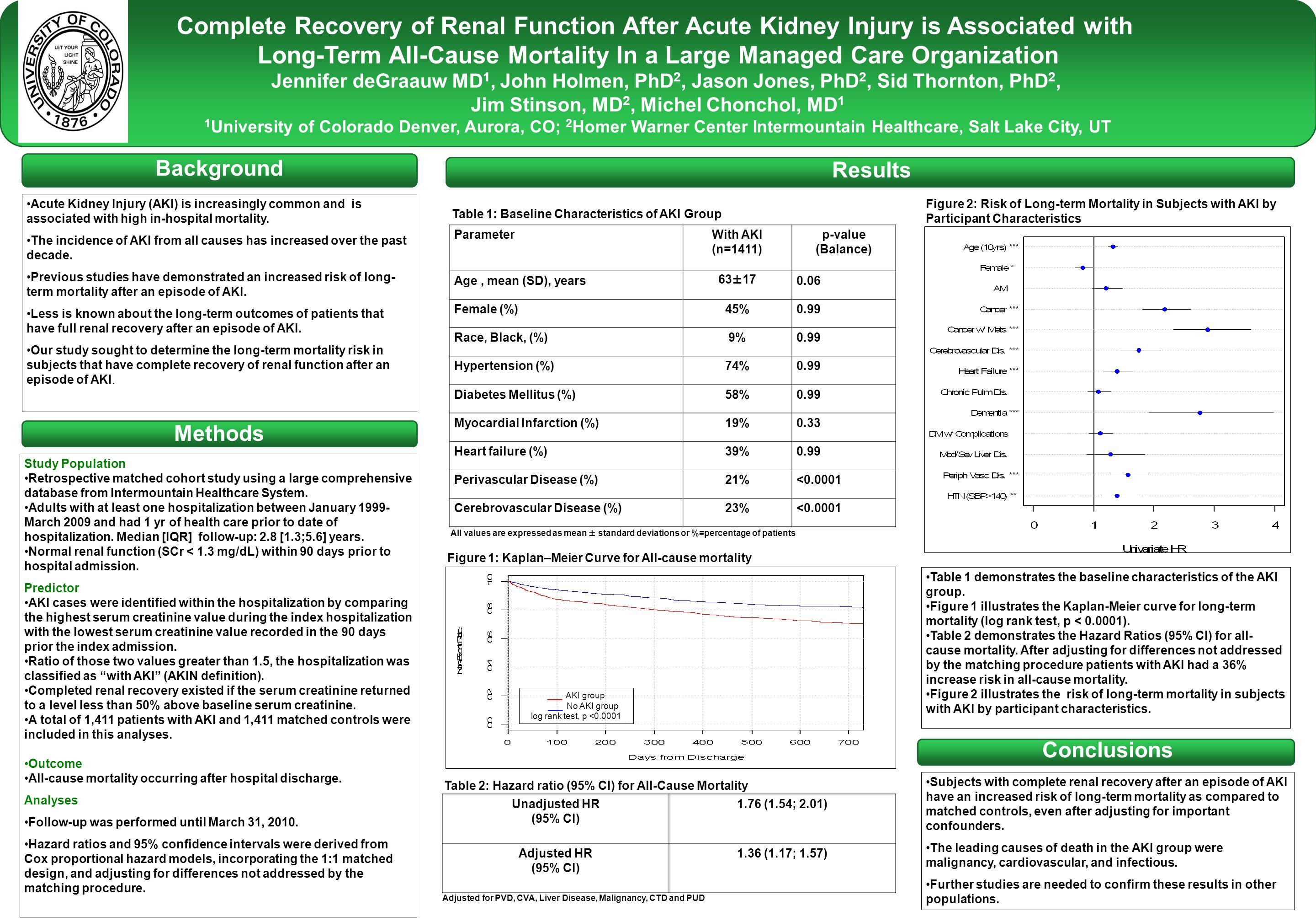 Complete Recovery of Renal Function After Acute Kidney Injury is Associated with Long-Term All-Cause Mortality In a Large Managed Care Organization Jennifer deGraauw MD 1, John Holmen, PhD 2, Jason Jones, PhD 2, Sid Thornton, PhD 2, Jim Stinson, MD 2, Michel Chonchol, MD 1 1 University of Colorado Denver, Aurora, CO; 2 Homer Warner Center Intermountain Healthcare, Salt Lake City, UT Background Methods Results Conclusions Printed by Acute Kidney Injury (AKI) is increasingly common and is associated with high in-hospital mortality.