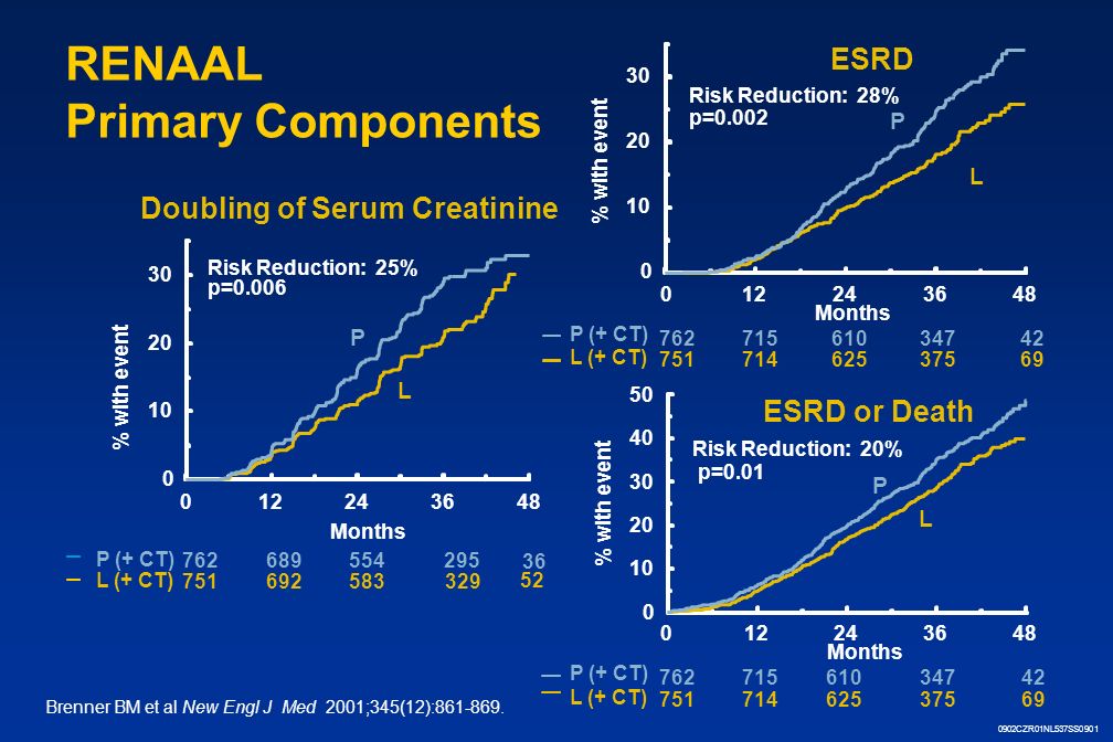 RENAAL Primary Components ESRD Months % with event p=0.002 Risk Reduction: 28% P L ESRD or Death P (+ CT) L (+ CT) Months % with event P L p=0.01 Risk Reduction: 20% Doubling of Serum Creatinine Months % with event p=0.006 Risk Reduction: 25% P (+ CT) L (+ CT) P L P (+ CT) L (+ CT) Brenner BM et al New Engl J Med 2001;345(12):