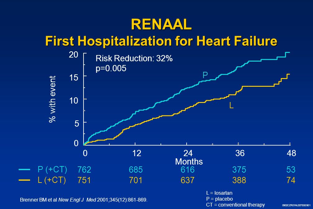 0902CZR01NL537SS0901 RENAAL First Hospitalization for Heart Failure Months % with event Risk Reduction: 32% p=0.005 P (+CT) L (+CT) P L Brenner BM et al New Engl J Med 2001;345(12):