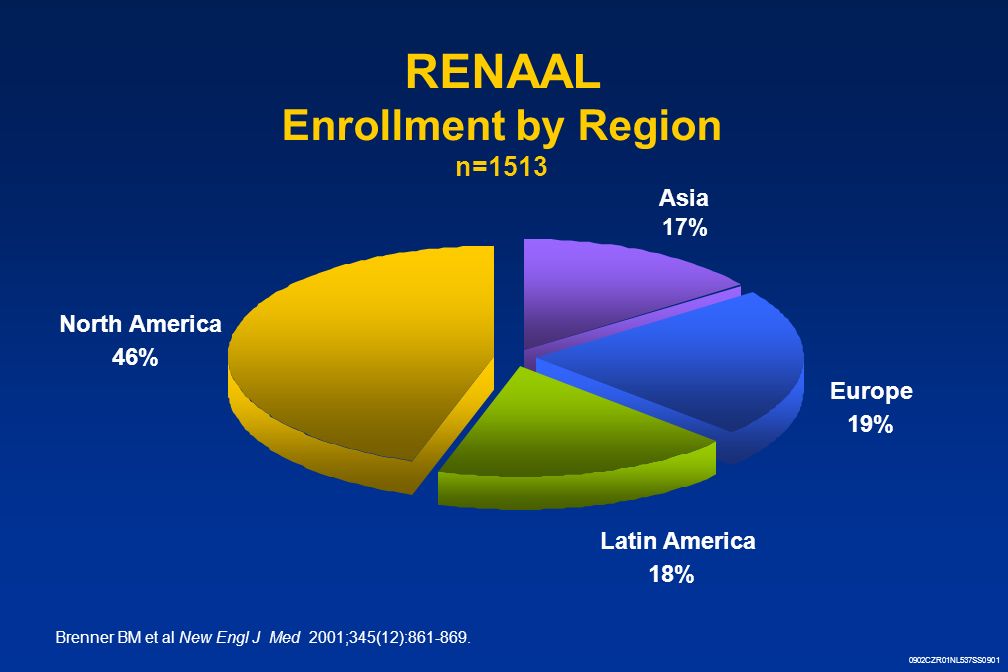 0902CZR01NL537SS0901 RENAAL Enrollment by Region n=1513 Europe 19% Latin America 18% North America 46% Asia 17% Brenner BM et al New Engl J Med 2001;345(12):