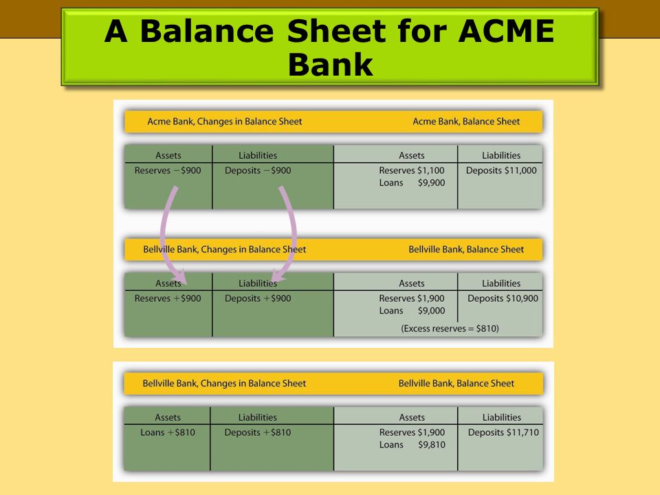A Balance Sheet for ACME Bank