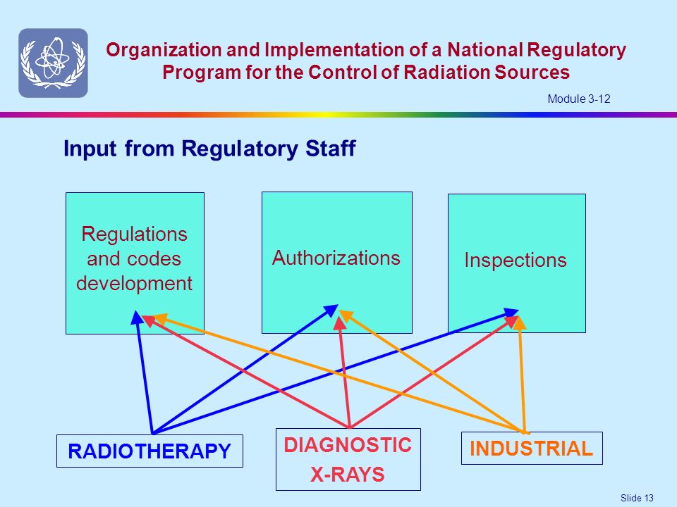 Slide 13 Organization and Implementation of a National Regulatory Program for the Control of Radiation Sources Module 3-12 Authorizations Regulations and codes development Inspections RADIOTHERAPY DIAGNOSTIC X-RAYS INDUSTRIAL Input from Regulatory Staff
