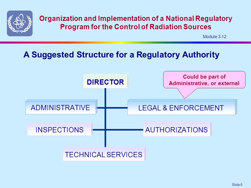 Slide 6 Organization and Implementation of a National Regulatory Program for the Control of Radiation Sources Module 3-12 A Suggested Structure for a Regulatory Authority DIRECTOR TECHNICAL SERVICES INSPECTIONSAUTHORIZATIONS ADMINISTRATIVE LEGAL & ENFORCEMENT Could be part of Administrative, or external