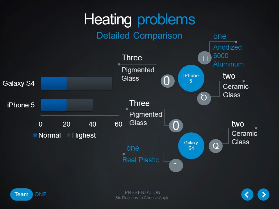 PRESENTATION Six Reasons to Choose Apple Team ONE Heating problems Detailed Comparison iPhone 5 one Anodized 6000 Aluminum Q two Ceramic Glass 0 Three Pigmented Glass Galaxy S4 one Real Plastic Q two Ceramic Glass 0 Three Pigmented Glass