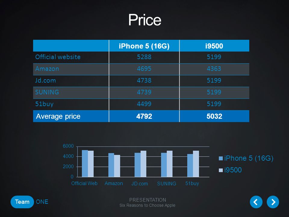 PRESENTATION Six Reasons to Choose Apple Team ONE iPhone 5 (16G)i9500 Official website Amazon Jd.com SUNING buy Average price Price Official Web