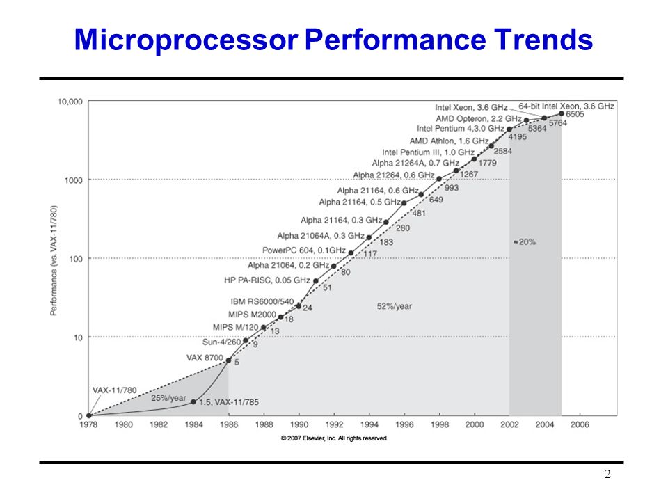 2 Microprocessor Performance Trends