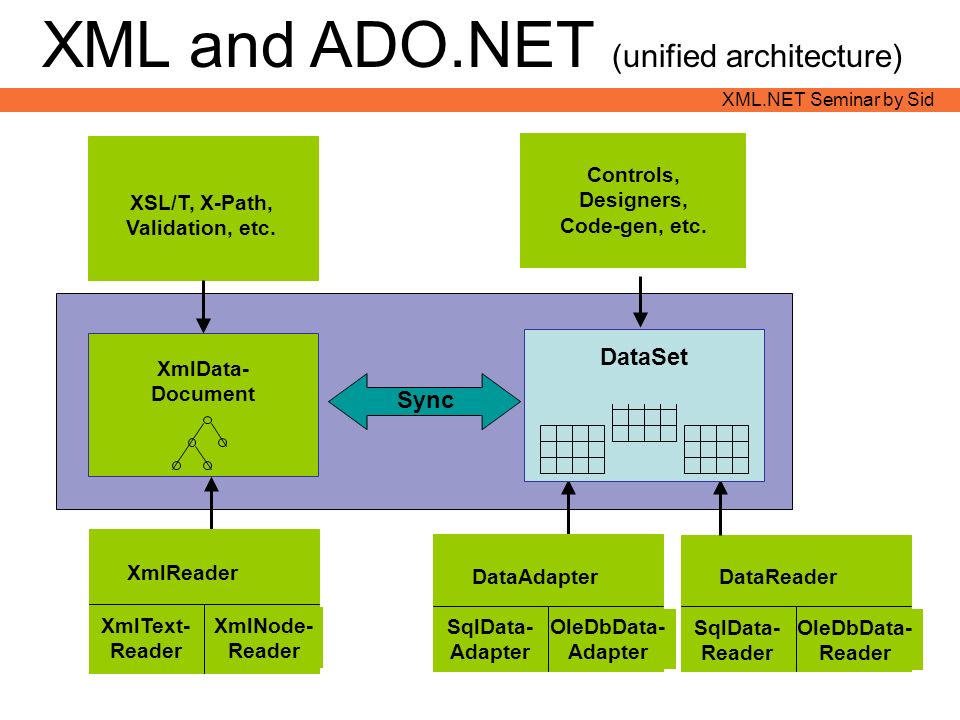 Architecture net. Архитектура ado.net. XML архитектура. Основы ado.net. .Net Architecture.