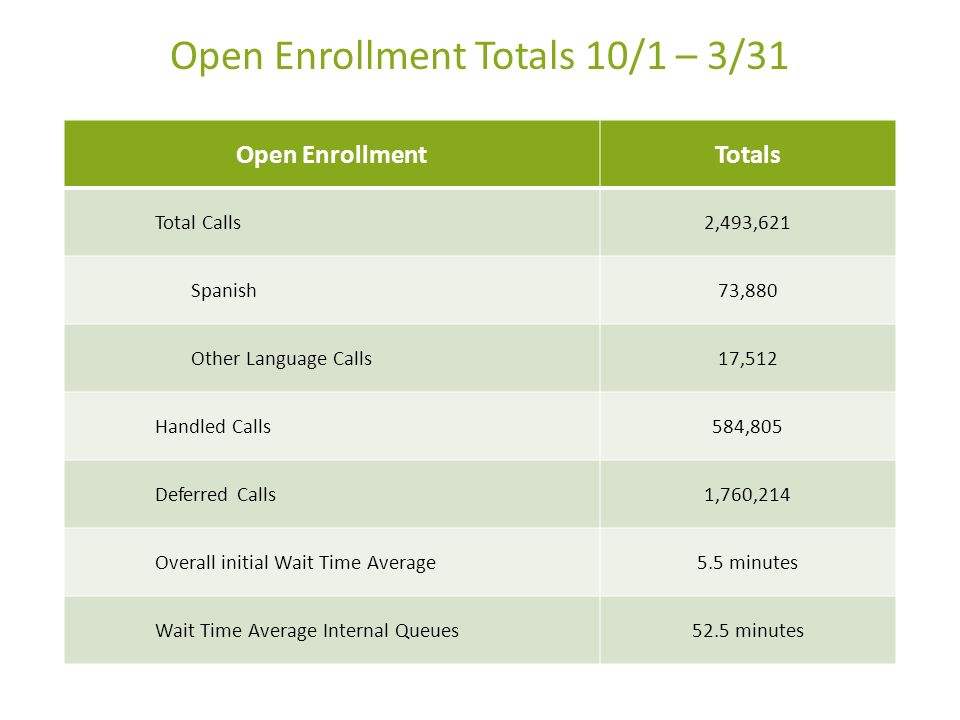 Open EnrollmentTotals Total Calls2,493,621 Spanish73,880 Other Language Calls17,512 Handled Calls584,805 Deferred Calls1,760,214 Overall initial Wait Time Average5.5 minutes Wait Time Average Internal Queues52.5 minutes Open Enrollment Totals 10/1 – 3/31
