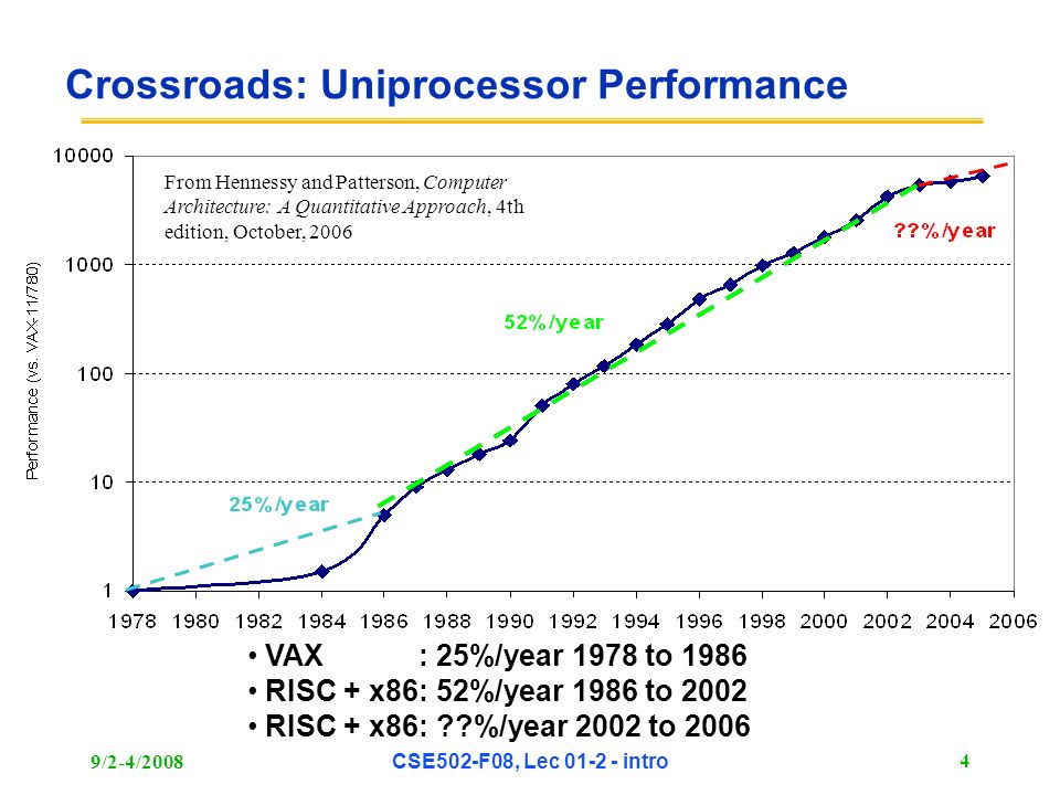 9/2-4/2008CSE502-F08, Lec intro 4 Crossroads: Uniprocessor Performance VAX : 25%/year 1978 to 1986 RISC + x86: 52%/year 1986 to 2002 RISC + x86: %/year 2002 to 2006 From Hennessy and Patterson, Computer Architecture: A Quantitative Approach, 4th edition, October, 2006