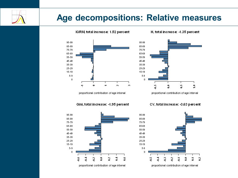 Age decompositions: Relative measures