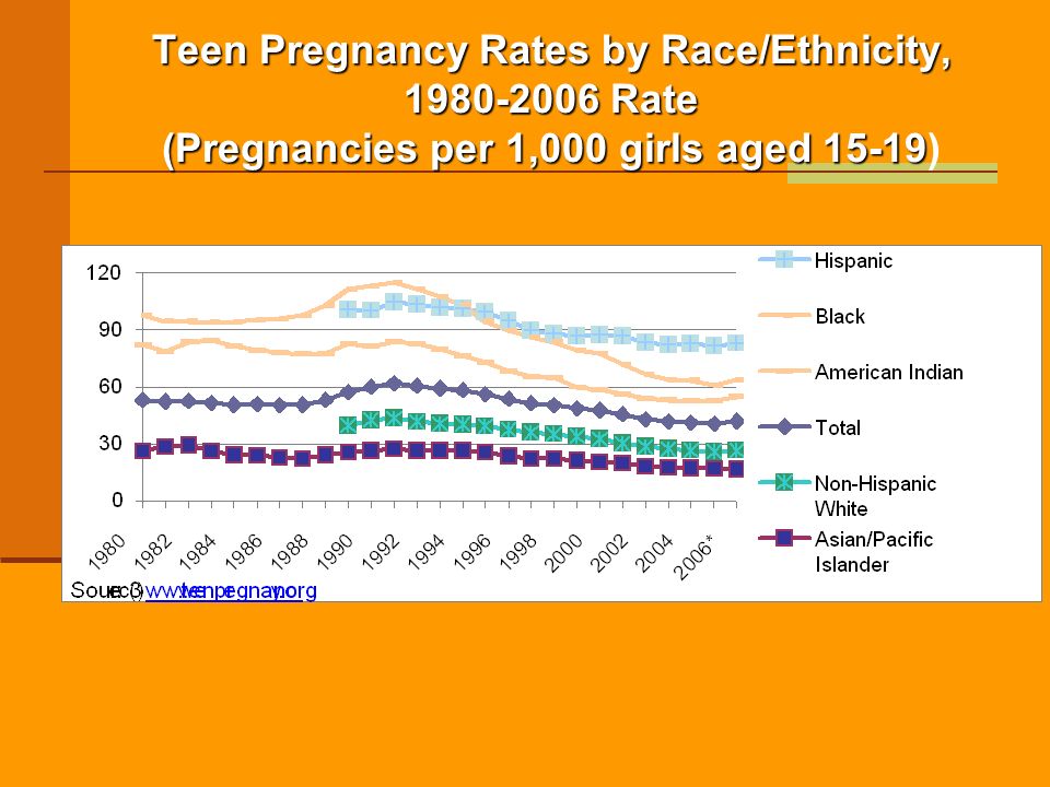 Teen Pregnancy Rates by Race/Ethnicity, Rate (Pregnancies per 1,000 girls aged Teen Pregnancy Rates by Race/Ethnicity, Rate (Pregnancies per 1,000 girls aged 15-19)
