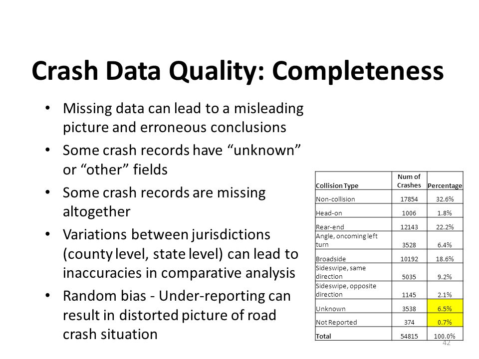 Crash Data Quality: Completeness Missing data can lead to a misleading picture and erroneous conclusions Some crash records have unknown or other fields Some crash records are missing altogether Variations between jurisdictions (county level, state level) can lead to inaccuracies in comparative analysis Random bias - Under-reporting can result in distorted picture of road crash situation 42 Collision Type Num of CrashesPercentage Non-collision % Head-on % Rear-end % Angle, oncoming left turn % Broadside % Sideswipe, same direction % Sideswipe, opposite direction % Unknown % Not Reported3740.7% Total %