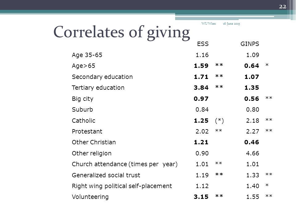 Correlates of giving ESSGINPS Age Age>651.59**0.64* Secondary education1.71**1.07 Tertiary education3.84**1.35 Big city ** Suburb Catholic1.25(*)2.18** Protestant2.02**2.27** Other Christian Other religion Church attendance (times per year)1.01**1.01 Generalized social trust1.19**1.33** Right wing political self-placement * Volunteering3.15**1.55** 16 June 2015 WU Wien 22