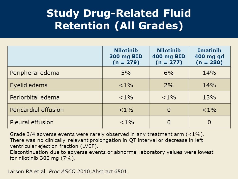 Study Drug-Related Fluid Retention (All Grades) Nilotinib 300 mg BID (n = 279) Nilotinib 400 mg BID (n = 277) Imatinib 400 mg qd (n = 280) Peripheral edema5%6%14% Eyelid edema<1%2%14% Periorbital edema<1% 13% Pericardial effusion<1%0 Pleural effusion <1%00 Grade 3/4 adverse events were rarely observed in any treatment arm (<1%).