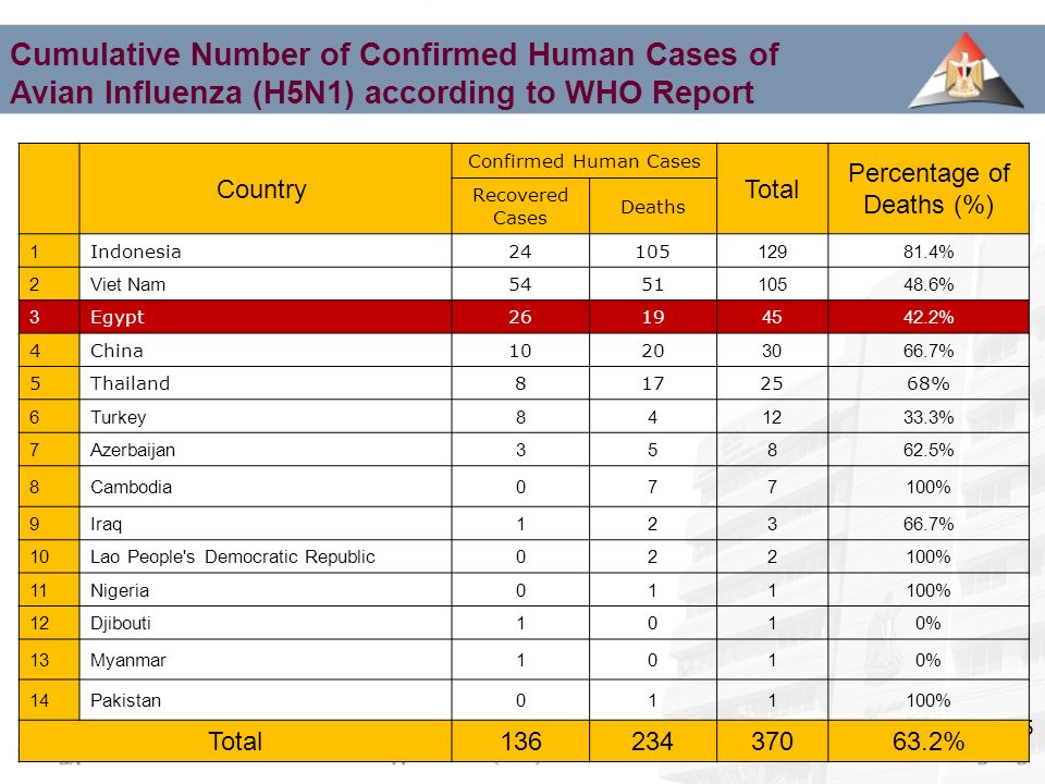 5 Cumulative Number of Confirmed Human Cases of Avian Influenza (H5N1) according to WHO Report Percentage of Deaths (%) Total Confirmed Human Cases Country Deaths Recovered Cases 81.4% Indonesia % Viet Nam2 42.2% Egypt % China4 68%25178Thailand5 33.3%1248Turkey6 62.5%853Azerbaijan7 100%770Cambodia8 66.7%321Iraq9 100%220Lao People s Democratic Republic10 100%110Nigeria11 0%101Djibouti12 0%101Myanmar13 100%110Pakistan % Total