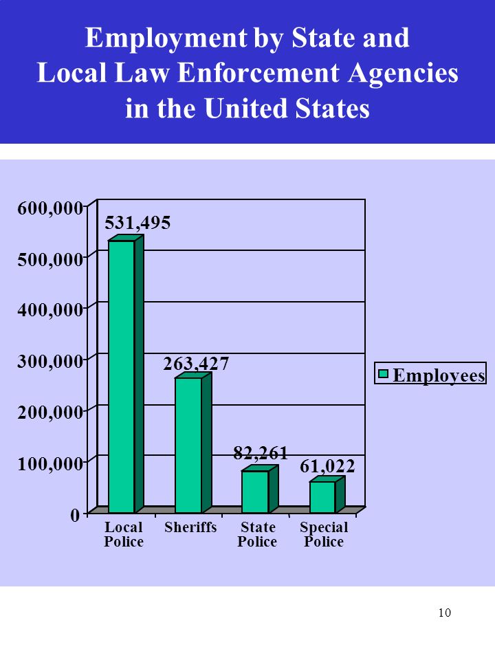 10 Employment by State and Local Law Enforcement Agencies in the United States 531, ,427 82,261 61, , , , , , ,000 Local Police SheriffsState Police Special Police Employees