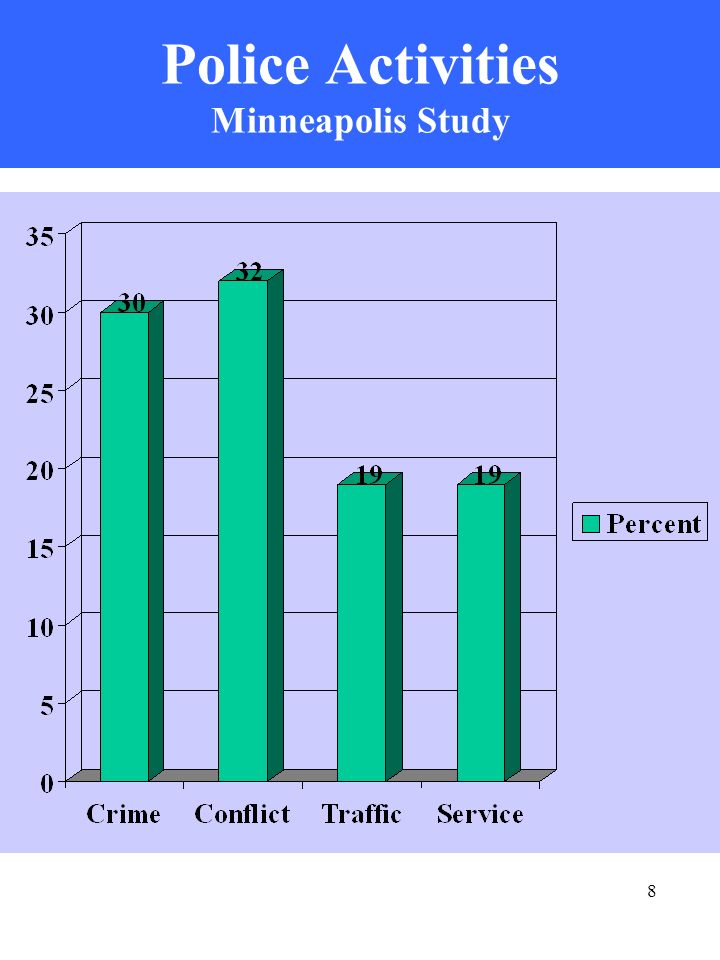 8 Police Activities Minneapolis Study