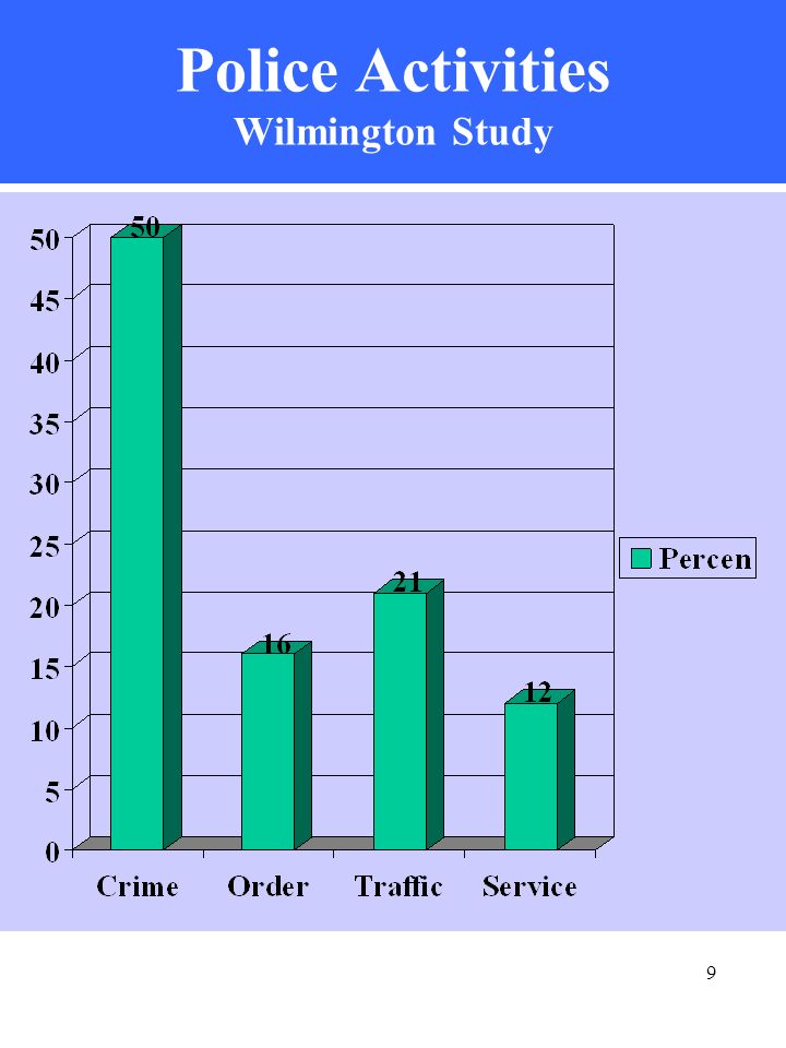 9 Police Activities Wilmington Study