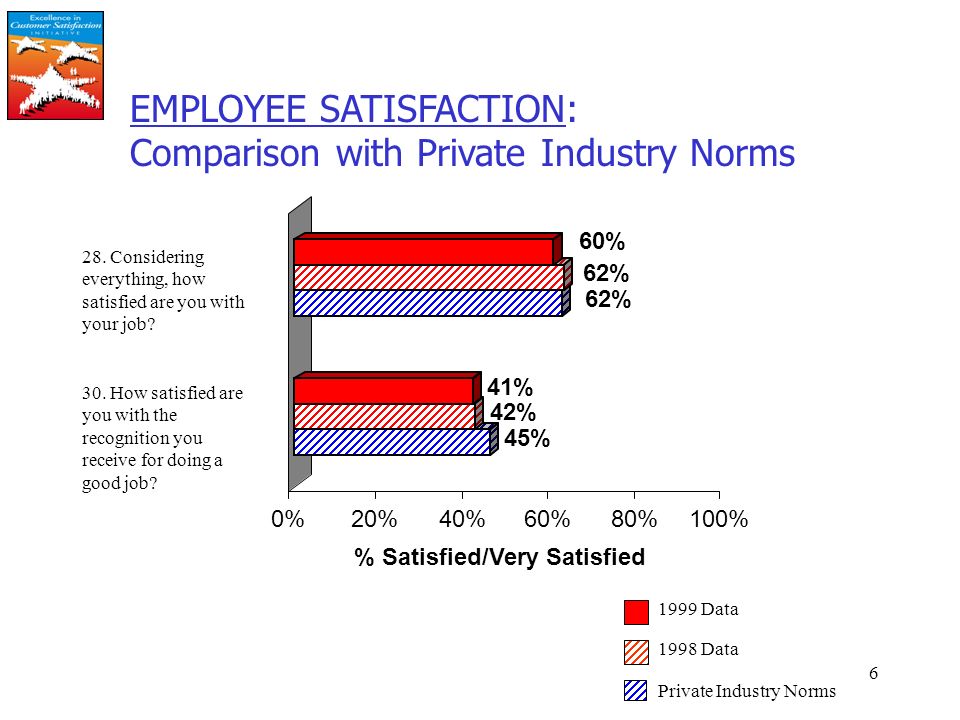 6 EMPLOYEE SATISFACTION: Comparison with Private Industry Norms 45% 42% 41% 62% 60% 0%20%40%60%80%100% % Satisfied/Very Satisfied 28.