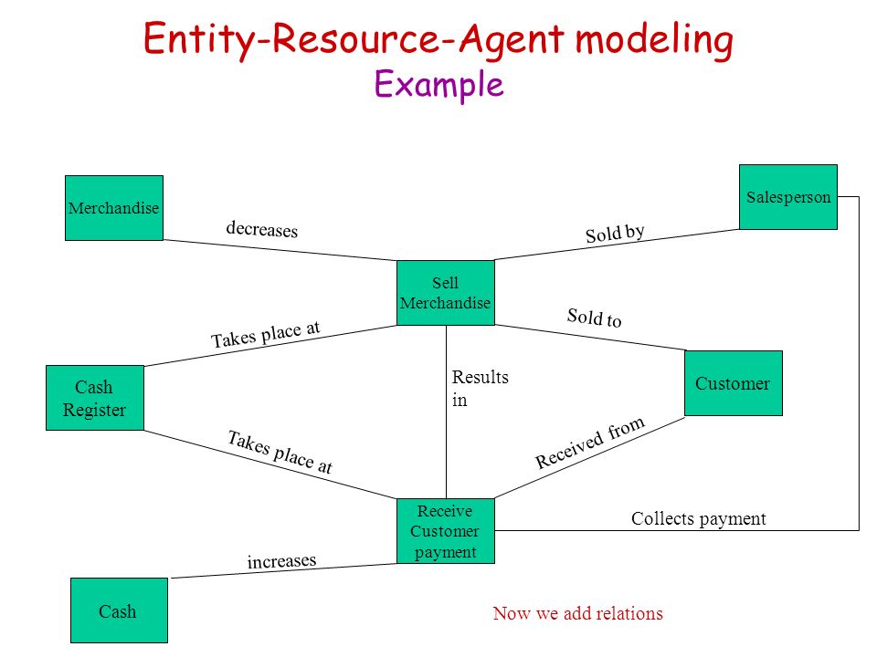Entity-Resource-Agent modeling Example Sell Merchandise Salesperson Customer Receive Customer payment Cash Register decreases increases Takes place at Collects payment Sold by Sold to Received from Results in Now we add relations
