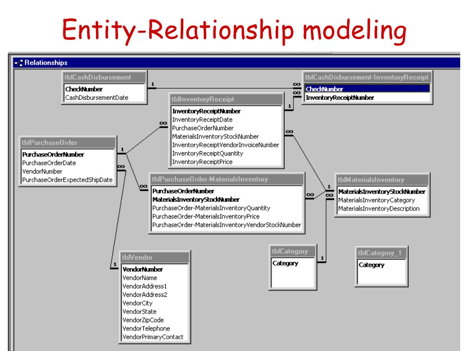 Entity-Relationship modeling