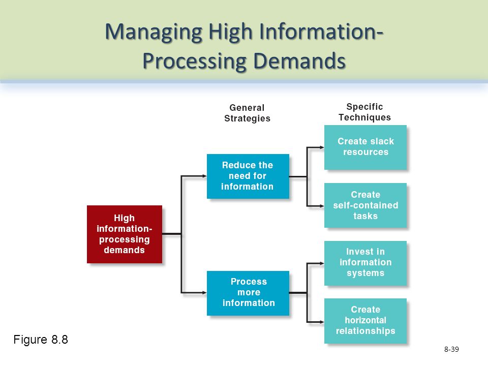 Managing High Information- Processing Demands 8-39 Figure 8.8