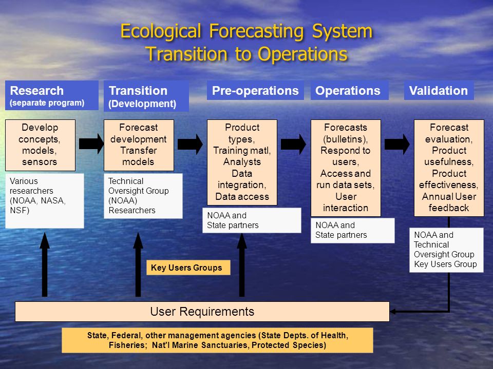 Ecological Forecasting System Transition to Operations User Requirements State, Federal, other management agencies (State Depts.
