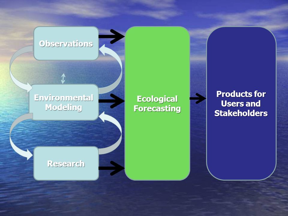 Observations Environmental Modeling Research Ecological Forecasting Products for Users and Stakeholders