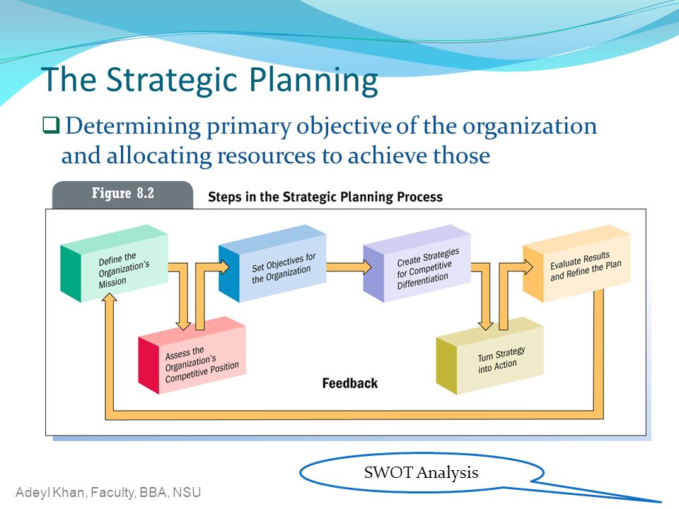 Adeyl Khan, Faculty, BBA, NSU The Strategic Planning  Determining primary objective of the organization and allocating resources to achieve those SWOT Analysis