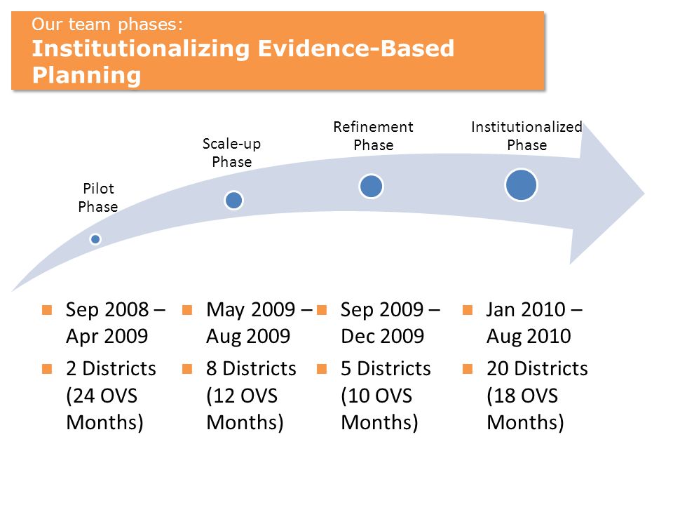 Our team phases: Institutionalizing Evidence-Based Planning Our team phases: Institutionalizing Evidence-Based Planning Sep 2008 – Apr Districts (24 OVS Months) Pilot Phase Scale-up Phase Refinement Phase Institutionalized Phase May 2009 – Aug Districts (12 OVS Months) Sep 2009 – Dec Districts (10 OVS Months) Jan 2010 – Aug Districts (18 OVS Months)