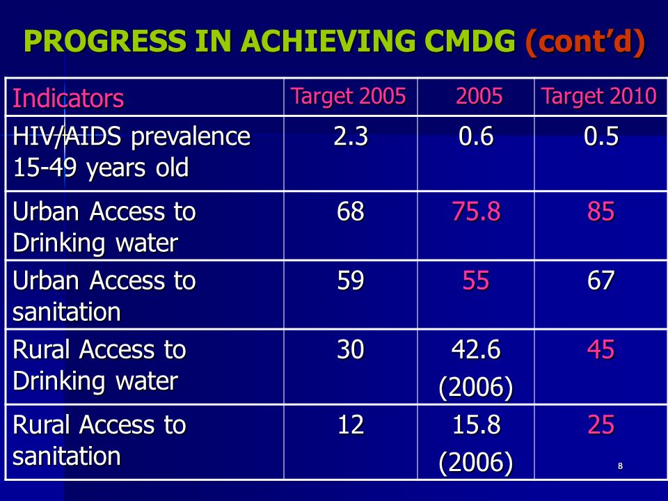8 PROGRESS IN ACHIEVING CMDG (cont’d) Indicators Target Target 2010 HIV/AIDS prevalence years old Urban Access to Drinking water Urban Access to sanitation Rural Access to Drinking water (2006)45 Rural Access to sanitation (2006)25