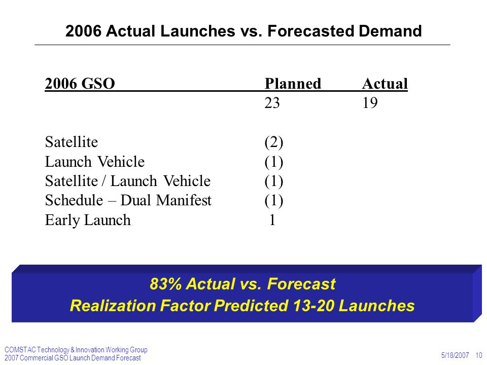 COMSTAC Technology & Innovation Working Group 2007 Commercial GSO Launch Demand Forecast 5/18/ Actual Launches vs.