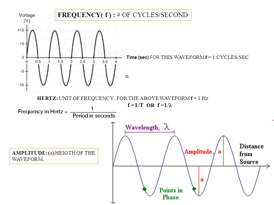 FREQUENCY( f ) : # OF CYCLES/SECOND Time (sec) FOR THIS WAVEFORM f = 1 CYCLES/SEC HERTZ: UNIT OF FREQUENCY.