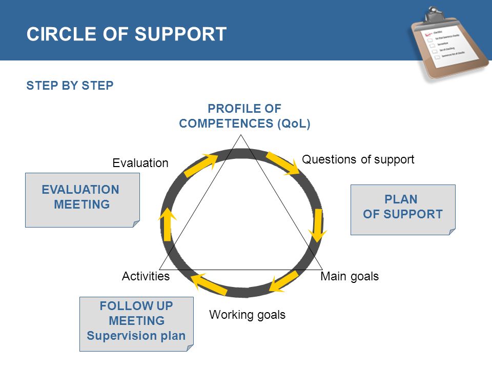 PROFILE OF COMPETENCES (QoL) Questions of support Main goals Working goals Activities Evaluation PLAN OF SUPPORT FOLLOW UP MEETING Supervision plan EVALUATION MEETING CIRCLE OF SUPPORT STEP BY STEP