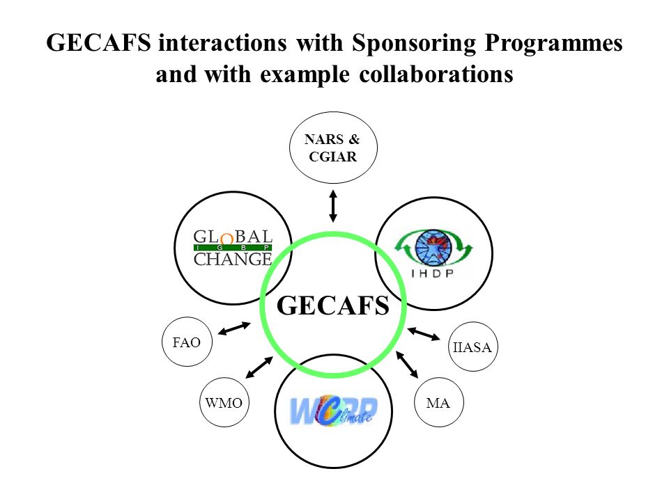 GECAFS NARS & CGIAR GECAFS interactions with Sponsoring Programmes and with example collaborations FAO IIASA MAWMO