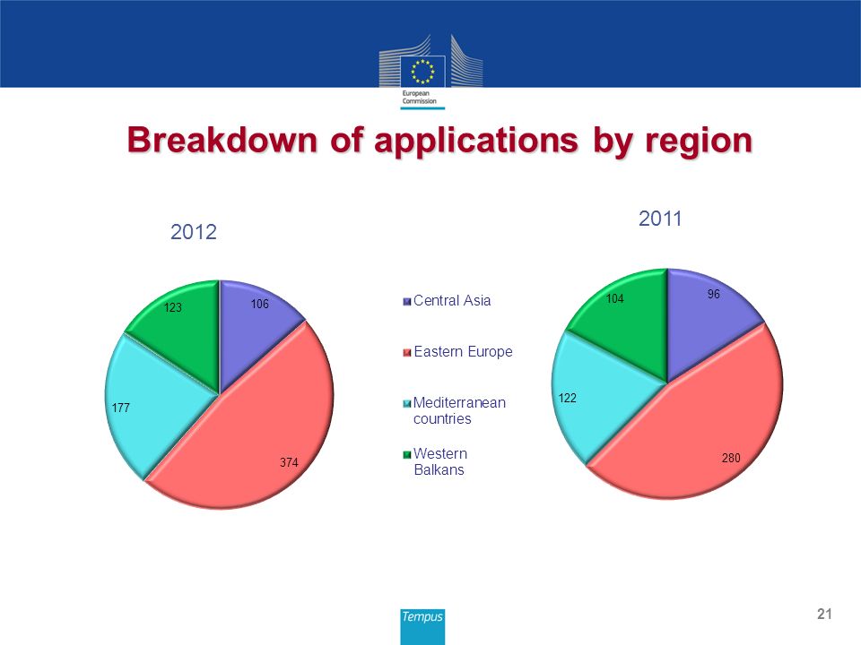 21 Breakdown of applications by region