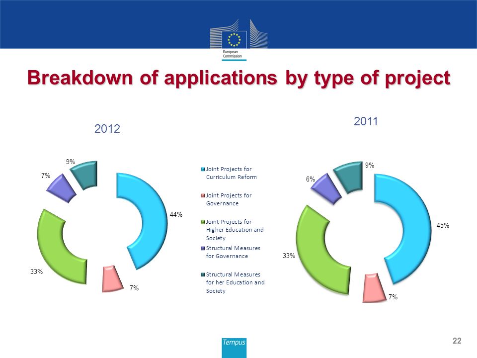 22 Breakdown of applications by type of project