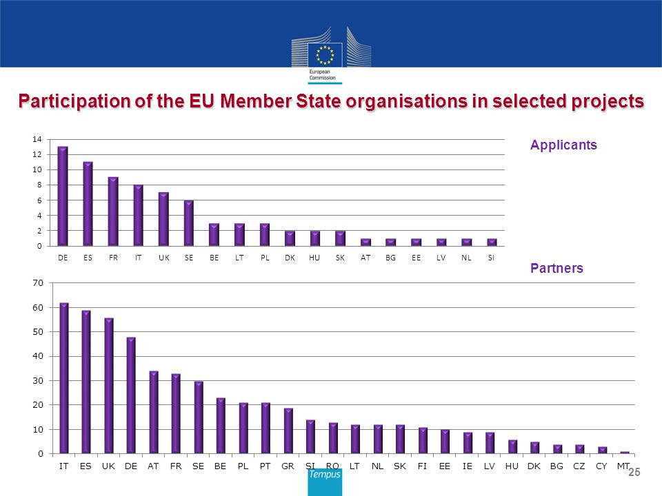 25 Participation of the EU Member State organisations in selected projects Applicants Partners