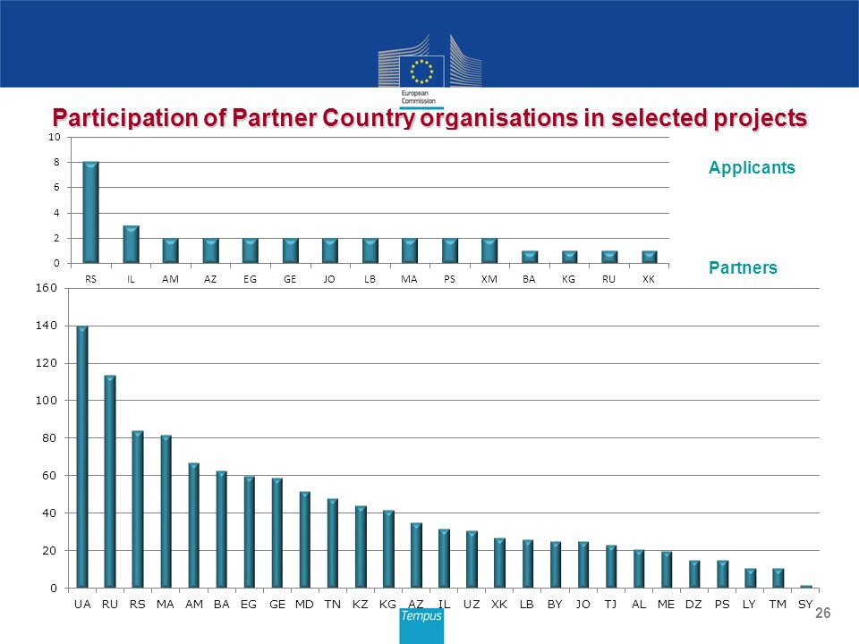 26 Participation of Partner Country organisations in selected projects Applicants Partners