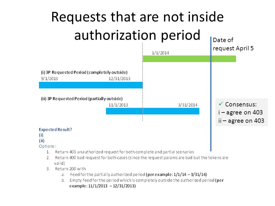 Requests that are not inside authorization period Date of request April 5 Consensus: i – agree on 403 ii – agree on 403