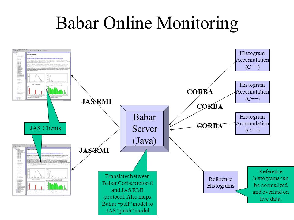 Babar Online Monitoring JAS Clients Babar Server (Java) JAS/RMI Histogram Accumulation (C++) Histogram Accumulation (C++) Histogram Accumulation (C++) CORBA Reference Histograms Translates between Babar Corba protocol and JAS RMI protocol.