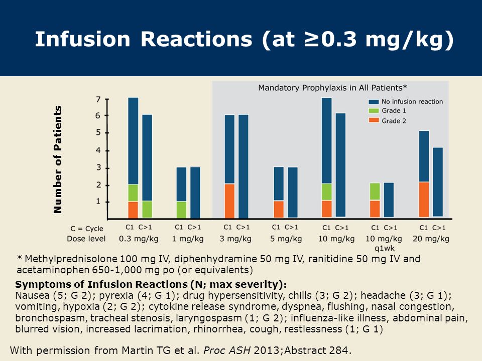 Infusion Reactions (at ≥0.3 mg/kg) With permission from Martin TG et al.