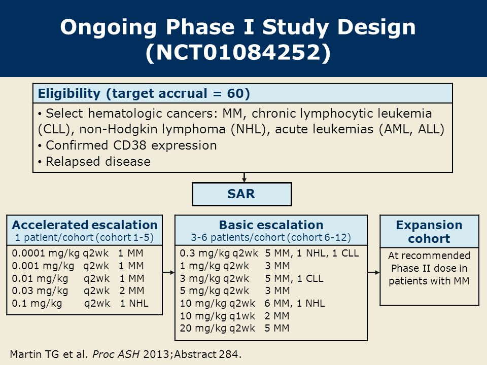 Ongoing Phase I Study Design (NCT ) Eligibility (target accrual = 60) Select hematologic cancers: MM, chronic lymphocytic leukemia (CLL), non-Hodgkin lymphoma (NHL), acute leukemias (AML, ALL) Confirmed CD38 expression Relapsed disease SAR Martin TG et al.