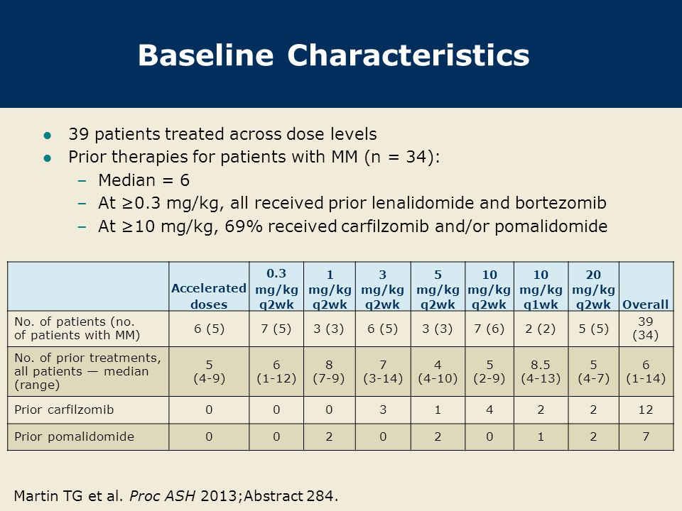 Baseline Characteristics 39 patients treated across dose levels Prior therapies for patients with MM (n = 34): –Median = 6 –At ≥0.3 mg/kg, all received prior lenalidomide and bortezomib –At ≥10 mg/kg, 69% received carfilzomib and/or pomalidomide Martin TG et al.
