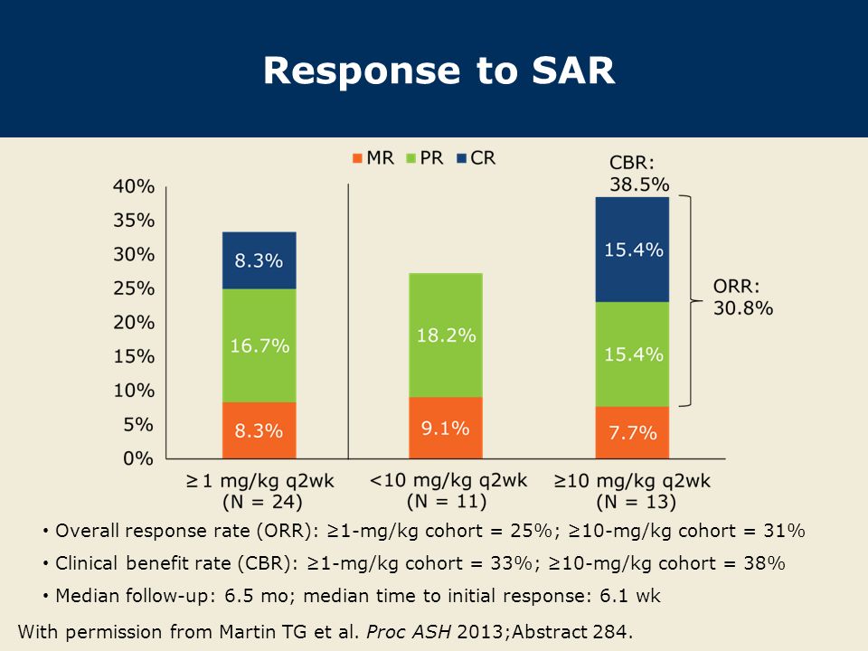 Response to SAR With permission from Martin TG et al.