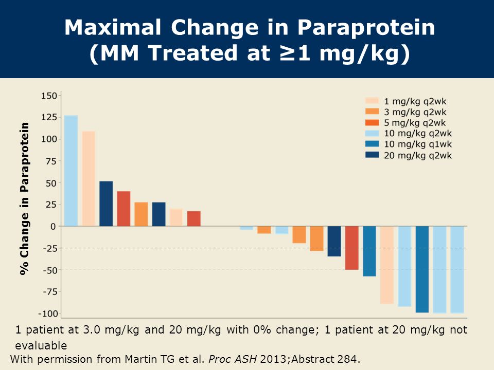 Maximal Change in Paraprotein (MM Treated at ≥1 mg/kg) 1 patient at 3.0 mg/kg and 20 mg/kg with 0% change; 1 patient at 20 mg/kg not evaluable With permission from Martin TG et al.