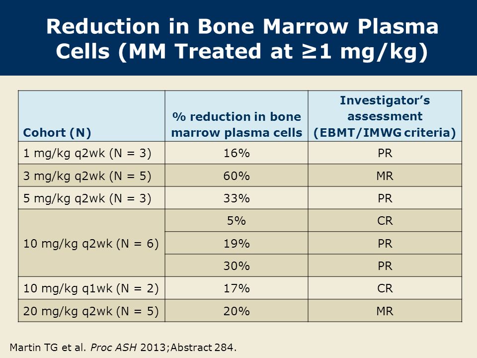Reduction in Bone Marrow Plasma Cells (MM Treated at ≥1 mg/kg) Martin TG et al.