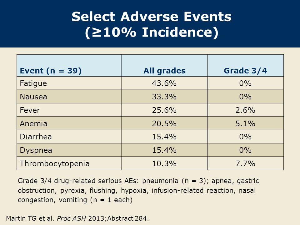 Select Adverse Events (≥10% Incidence) Grade 3/4 drug-related serious AEs: pneumonia (n = 3); apnea, gastric obstruction, pyrexia, flushing, hypoxia, infusion-related reaction, nasal congestion, vomiting (n = 1 each) Martin TG et al.