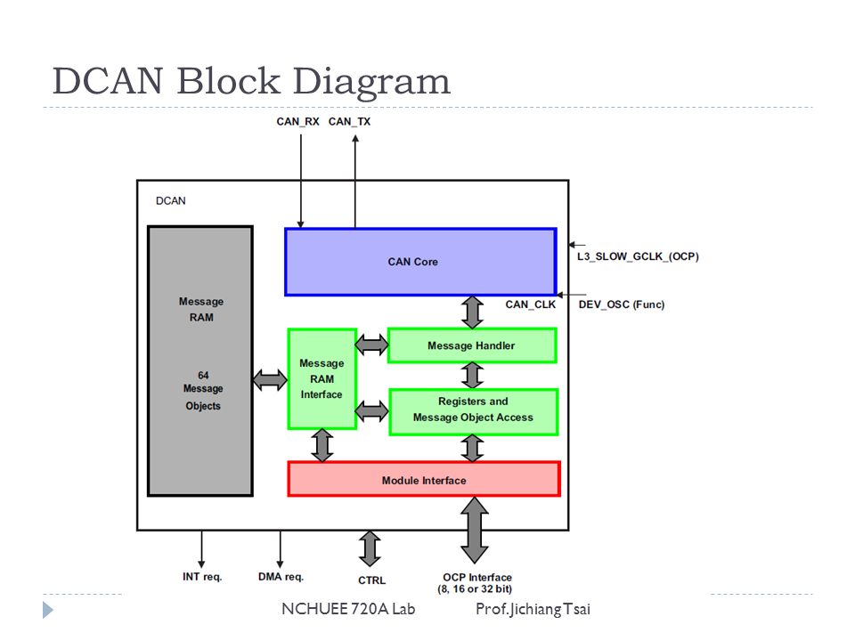 DCAN Block Diagram NCHUEE 720A Lab Prof. Jichiang Tsai