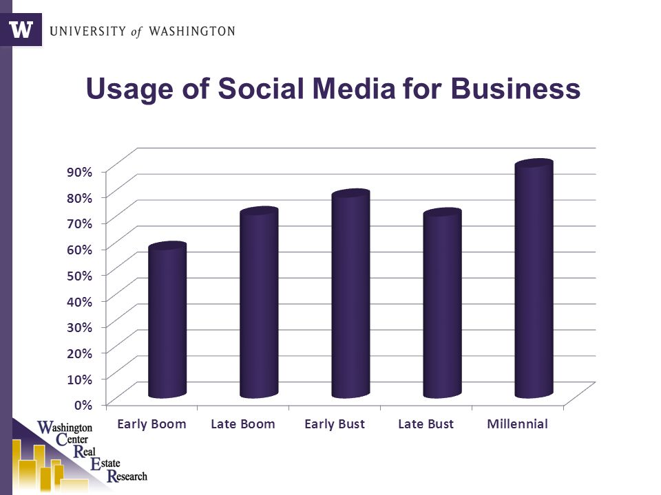 Usage of Social Media for Business